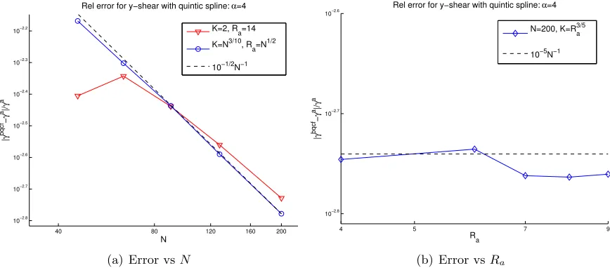 Figure 4. The relative critical strain error for the y-directional shear deformation.γa and γbqcf are the critical strains for the atomistic and B-QCF models respectively.For N = 200, γa ≈ 0.1813