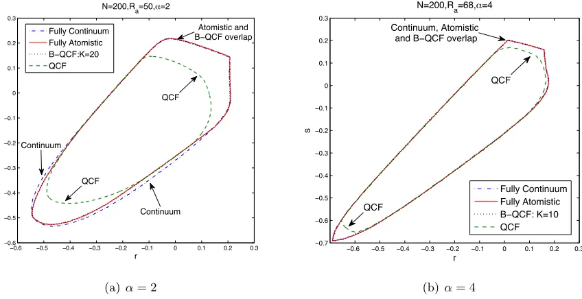 Figure 5. The stability regions of the diﬀerent models. These closed curves are theboundaries of the stability regions for the atomistic, B-QCF, and the local continuummodels, respectively
