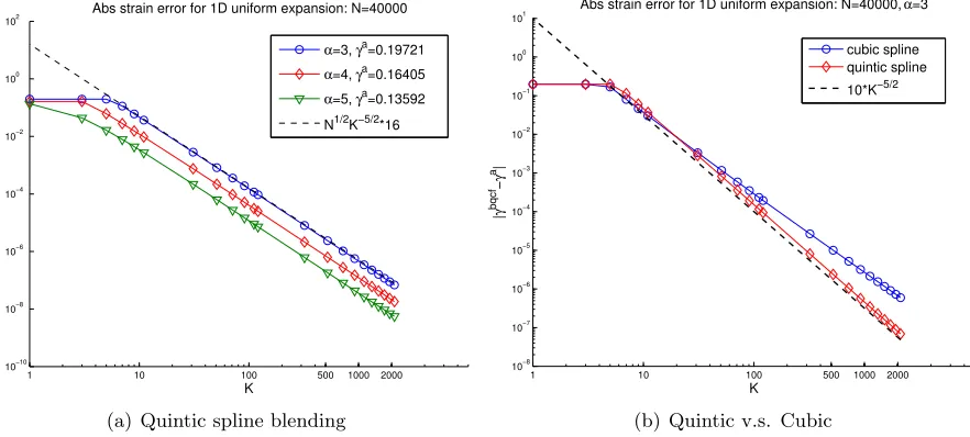 Figure 1. (a) The absolute critical strain errors for a 1D uniform expansion. Wemodels, respectively.(b) The absolute critical strain errors of quintic and cubic blending functions withNset N = 40, 000, ∆γ = 1/N 2 where ∆γ is the strain increment used for 