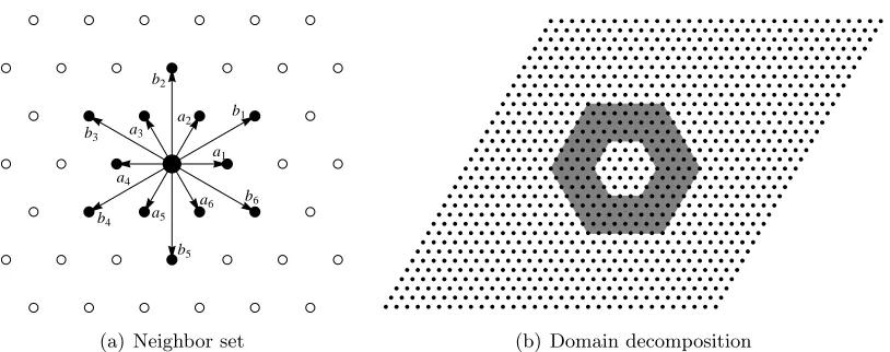 Figure 2. (a) The 12 neighboring bonds of each atom. (b) The periodic referencecell L := L ∩ Ω, the atomistic region Ωa := Hex(ϵRa), and the blending regionΩb := Hex(ϵRb) \ Ωa