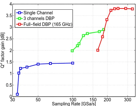Fig. 6. Q2 factor gain with respect to EDC-only system versus sampling rate for differentbackpropagated bandwidths.