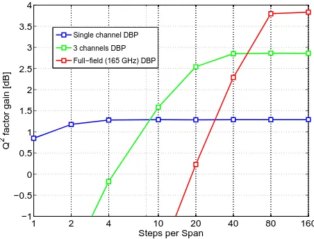 Fig. 2. Q2 factor vs. launch power per channel after 3206.8 km transmission with varyingbackpropagated bandwidth around the central channel