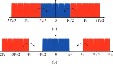 Fig. 5. Superchannel spectrum digitised at frequency Fs equal to (a) the Nyquist rate (sampling rateequal to signal bandwidth) and (b) twice the Nyquist rate.