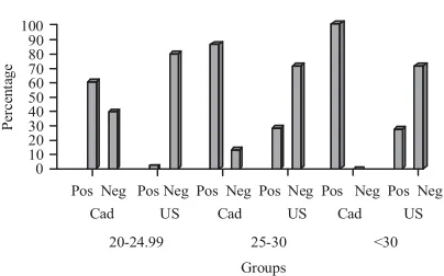 Fig. 4: Distribution of gallstones in patients with andwithout coronary stenosis based on age (pos:positive, neg: negative, cad: coronary artery, us:gallstone)