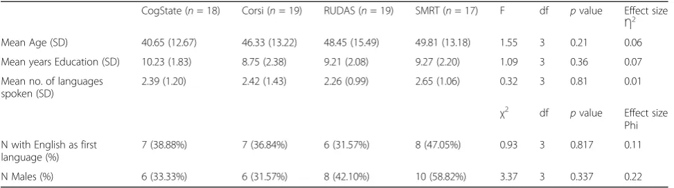 Table 1 Comparison of retest study participants’ demographics by cognitive assessment