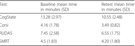 Table 4 Test retest reliability based on two-way random, intra-class correlation coefficients for consistency and agreement betweenbaseline and retest