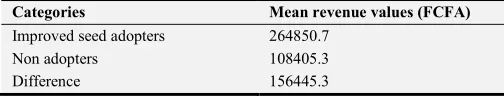 Table 4. Cost gap between improved maize seed adopters and non-adopters. 