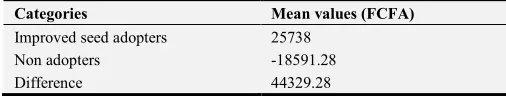 Table 6. Gross margin gap between improved maize seed adopters and non-adopters. 