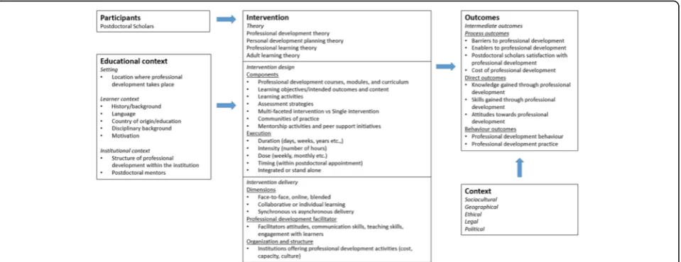 Fig. 1 Logic model demonstrating assumed relationship between postdoctoral scholars and professional development