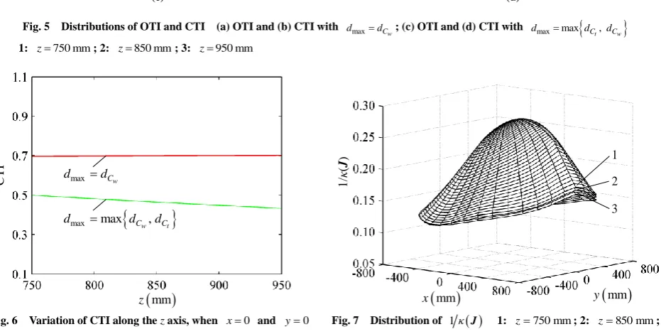 Fig. 7  Distribution of 