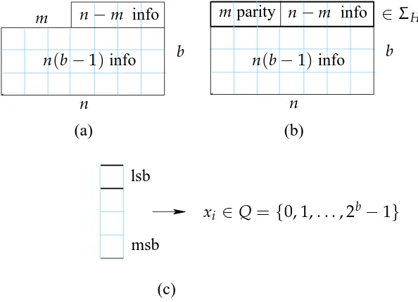 Figure 2.4: Encoding Procedure forbits. (c) Mapping bit column vectors to symbols over the alphabet of the code CH