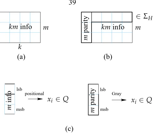 Figure 2.7: Encoding procedure for a systematic code with ℓ = 1. (a) Input information bits.(b) Encoding the top row of information bits followed by the placement of parity bits in a separatecolumn
