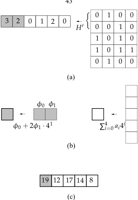 Figure 2.8: Encoding of a systematic sample code withtop two rows using the modiﬁed quaternary Hamming code (parity symbols in shaded boxes)
