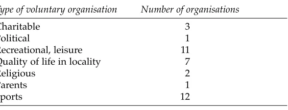Table 10: Main categories of voluntary organisations in Ratoath