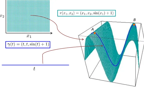 Figure 2.A two-dimensional manifold (surface) embedded in R3 through r(x1, x2) =(x1, x2, sin(x1)+1), parametrised by the local coordinates, x1 and x2