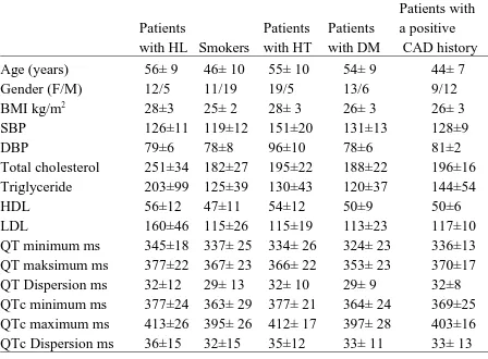 Table 1: Comparison of the characteristics of the clinical, laboratory andECG findings of the patients with control casesPatients Control groupP 
