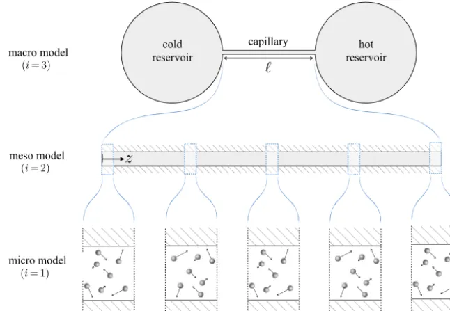 Fig. 10. Schematic of a multiscale simulation strategy for the single-stage Knudsen compressor experimental conﬁguration of Rojas-Cárdenas et al
