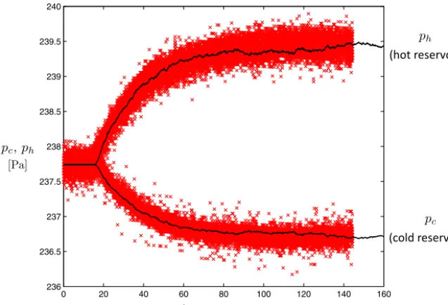 Fig. 11. Comparison of experimental data and the multiscale solution, for transient development of a Knudsen compressor; a plot of reservoir pressures versus time