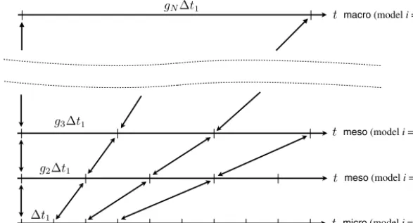 Fig. 1. The continuous asynchronous (CA) coupling scheme extended to multi-model multiscale systems.