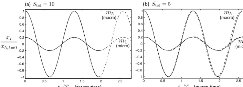 Fig. 3. Normalised displacement response of the lightest and heaviest masses (m1 and m5, respectively) to excitation of the slowest eigenmode