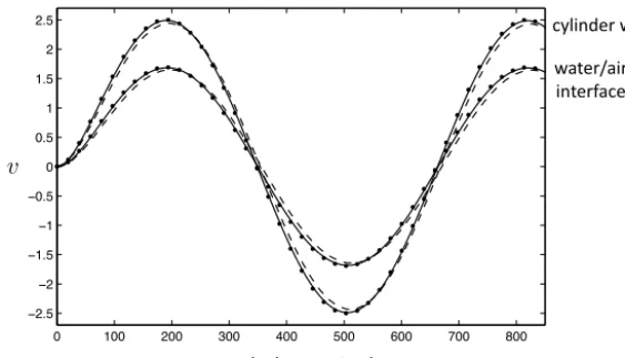 Fig. 8. Tangential velocity v [m s−1] developing in macro time t3 [s] for the cylinder wall and the air–water interface