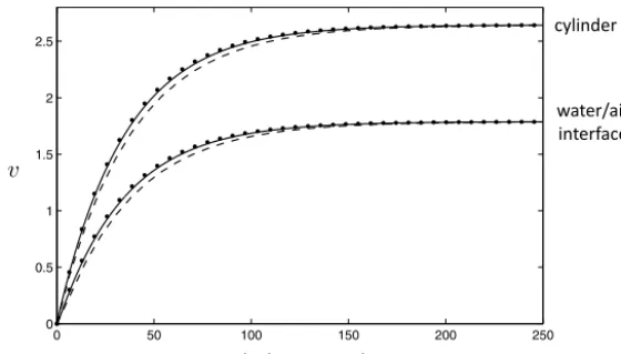 Fig. 9. Tangential velocity v [m s−1] developing macro time t3 [s] for the cylinder wall and the air–water interface
