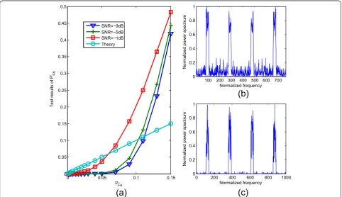 Figure 8 Spectrum sensing based on power spectrum estimation. (a) The test results of probability of false alarm for various SNR by thePSBS method