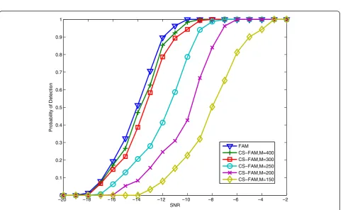 Figure 9 Cyclic feature detection by CS-FAM. (a) Cyclic spectrum estimation based on FAM from the Nyquist samples