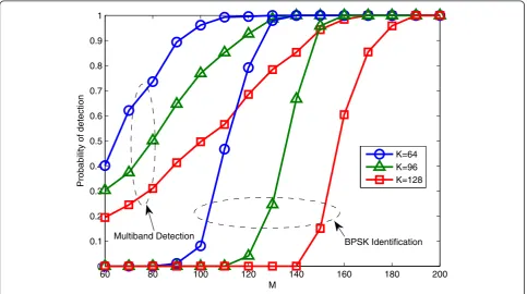 Figure 11 The performance of CS-FAM for various K and M.