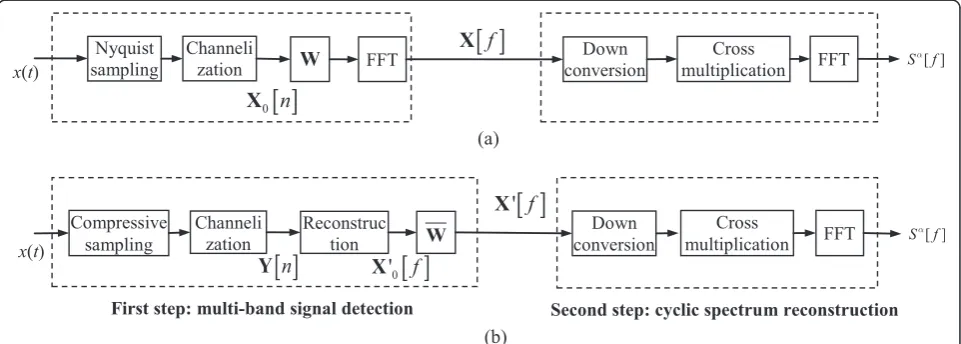 Figure 3 The scheme of CS-FAM. (a) FAM base on Nyquist sampling. (b) CS-FAM base on compressive sampling.
