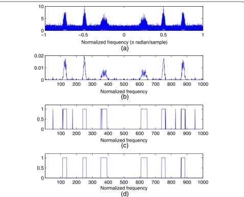 Table 2 Peak pairs of digital modulation