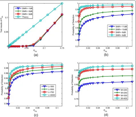 Figure 7 The spectrum sensing performance of CS-FAM. (a) The test results of probability of false-alarm for various SNR