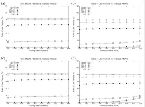 Figures 8 and 9.In each scenario, ORD achieves the highest network life-time among all protocols