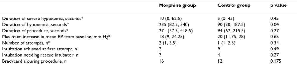 Table 1: Baseline characteristics of included patients *Values expressed as medians (interquartile range)