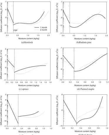 Fig. 4a–f. Apparent moisture beam. diffusivity over whole moisture content predicted by the Levenberg-Marquardt inverse method