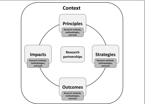 Fig. 2 The guiding conceptual framework. All reviews will be centralized around principles, strategies, outcomes, and impacts of researchpartnerships