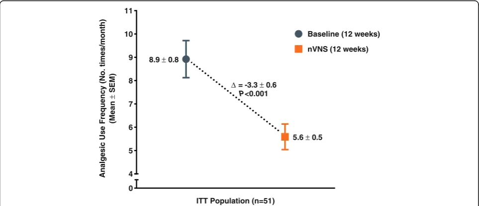 Fig. 2 Change in Number of MM/MRM Days per Month (ITT Population)a. Abbreviations: ITT, intention-to-treat; nVNS, non-invasive vagus nervestimulation; SEM, standard error of the mean