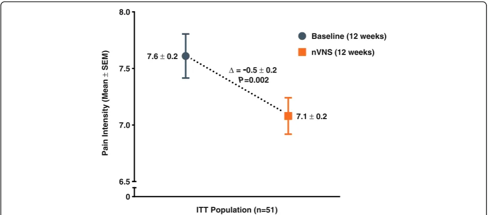 Fig. 6 Change in Pain Intensity (ITT Population)a. Abbreviations: ITT, intention-to-treat; nVNS, non-invasive vagus nerve stimulation; SEM, standarderror of the mean