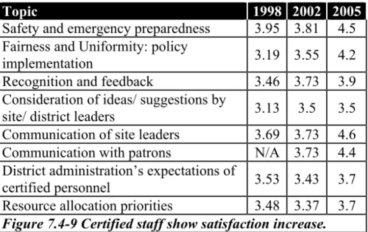 Figure 7.4-11  1998-2004 cycle refinements increase employee satisfaction.