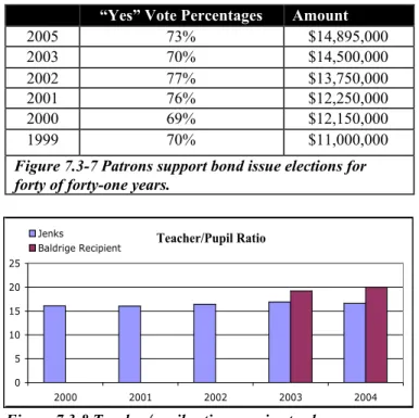 Figure 7.3-7 Patrons support bond issue elections for forty of forty-one years.