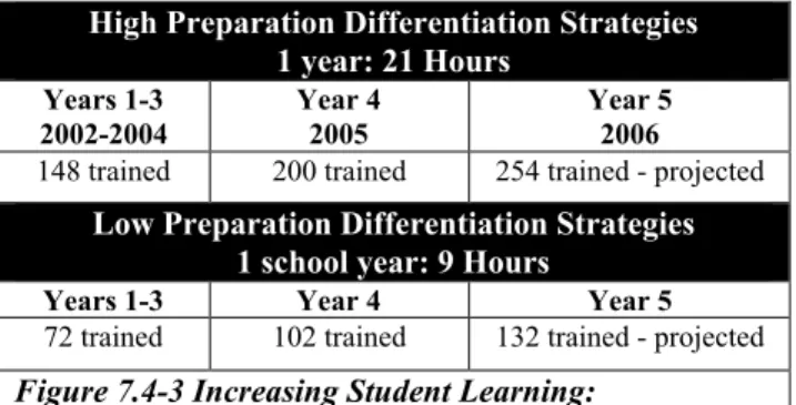 Figure 7.4-4 Increasing Student Learning: Teachers Trained in Mathematics Skills and Concepts.