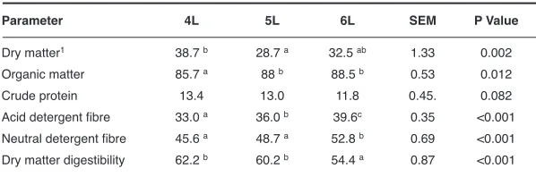 Table 1  Effects of regrowth stage on fermentation characteristic of plantain silage. 