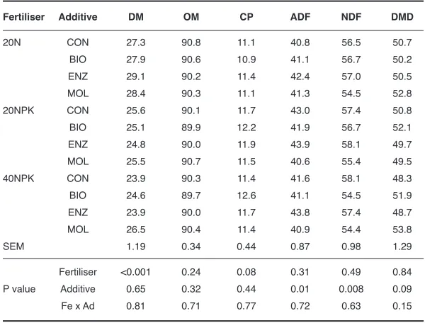 Table 3  Effect of additives and fertiliser on plantain silage pH, BC (meq/100gDM), lactic acid 