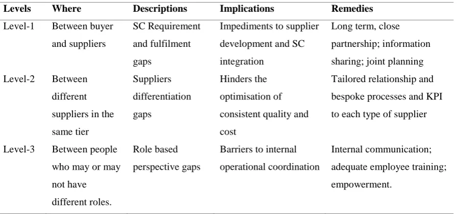 Table 1 The 3-Level Gaps Model and its implications 