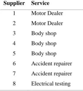Table 2 The suppliers and the services they provide  