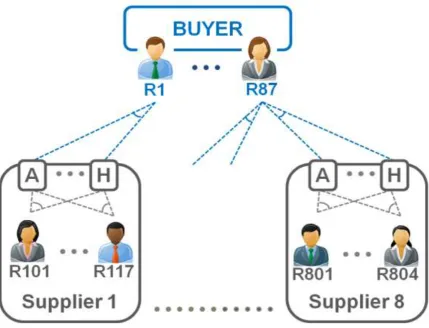 Fig. 3 Perception of the respondents at the suppliers and the buyer regarding the performance measures 