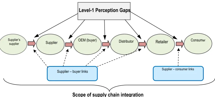Fig. 4 Implication of Level-1 perception gaps 