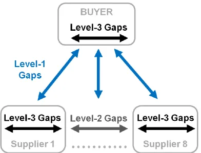 Fig. 2 Perception gaps between stages (Level-1), within a single stage (Level-2), and within each of the entities in a stage (Level-3)
