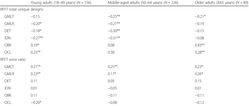 Table 2 Spearman correlations between the RFFT and CogState (n = 471)a