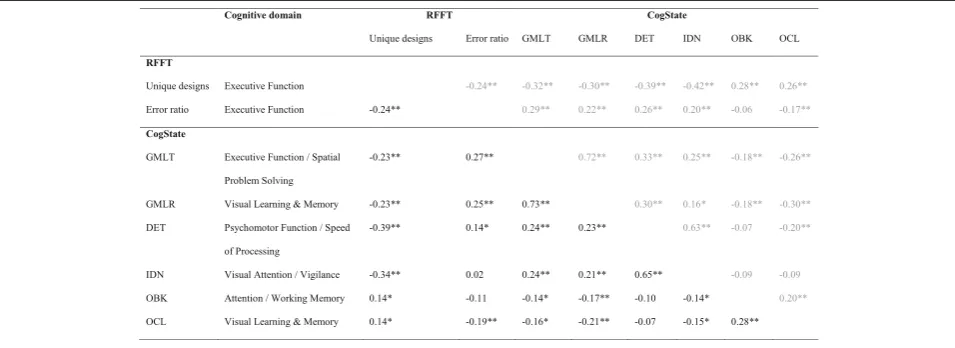 Table 4 Spearman correlations of RFFT and CogState, separate for low (0–12 years) (N = 106) and high (>12 years) (N = 363)education level